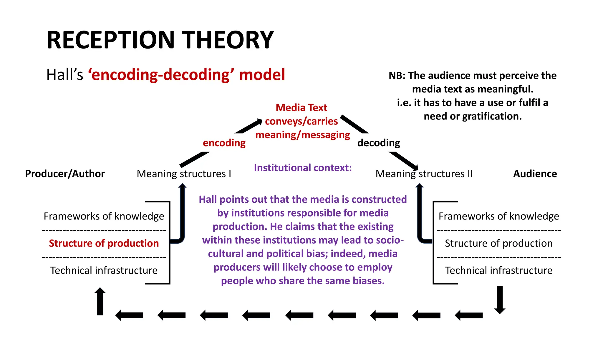RECEPTION THEORY
Hall’s ‘encoding-decoding’ model
encoding
Meaning structures I Meaning structures II
Frameworks of knowledge
------------------------------------
Structure of production
------------------------------------
Technical infrastructure
Frameworks of knowledge
------------------------------------
Structure of production
------------------------------------
Technical infrastructure
decoding
Media Text
conveys/carries
meaning/messaging
NB: The audience must perceive the
media text as meaningful.
i.e. it has to have a use or fulfil a
need or gratification.
Institutional context:
Hall points out that the media is constructed
by institutions responsible for media
production. He claims that the existing
within these institutions may lead to socio-
cultural and political bias; indeed, media
producers will likely choose to employ
people who share the same biases.
Producer/Author Audience
 