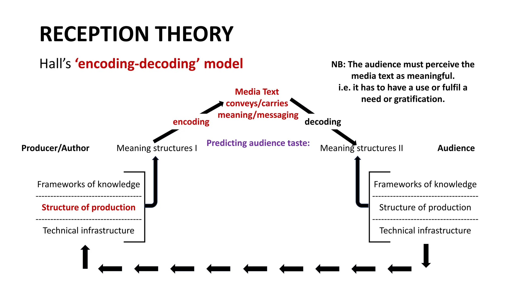 RECEPTION THEORY
Hall’s ‘encoding-decoding’ model
encoding
Meaning structures I Meaning structures II
Frameworks of knowledge
------------------------------------
Structure of production
------------------------------------
Technical infrastructure
Frameworks of knowledge
------------------------------------
Structure of production
------------------------------------
Technical infrastructure
decoding
Media Text
conveys/carries
meaning/messaging
NB: The audience must perceive the
media text as meaningful.
i.e. it has to have a use or fulfil a
need or gratification.
Predicting audience taste:
Producer/Author Audience
 
