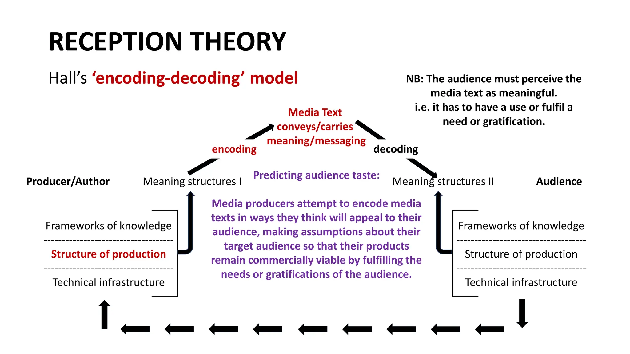 RECEPTION THEORY
Hall’s ‘encoding-decoding’ model
encoding
Meaning structures I Meaning structures II
Frameworks of knowledge
------------------------------------
Structure of production
------------------------------------
Technical infrastructure
Frameworks of knowledge
------------------------------------
Structure of production
------------------------------------
Technical infrastructure
decoding
Media Text
conveys/carries
meaning/messaging
NB: The audience must perceive the
media text as meaningful.
i.e. it has to have a use or fulfil a
need or gratification.
Predicting audience taste:
Media producers attempt to encode media
texts in ways they think will appeal to their
audience, making assumptions about their
target audience so that their products
remain commercially viable by fulfilling the
needs or gratifications of the audience.
Producer/Author Audience
 