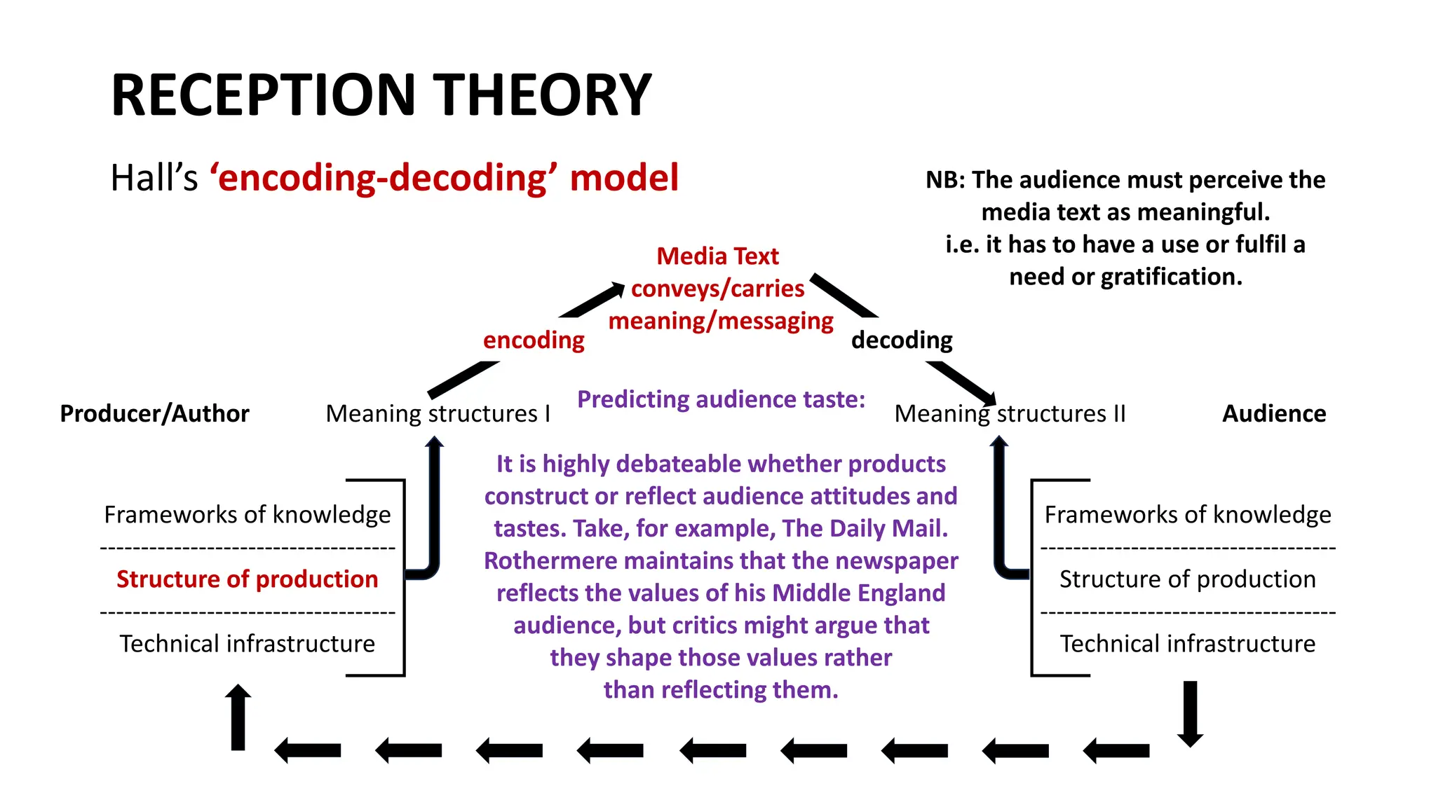 RECEPTION THEORY
Hall’s ‘encoding-decoding’ model
encoding
Meaning structures I Meaning structures II
Frameworks of knowledge
------------------------------------
Structure of production
------------------------------------
Technical infrastructure
Frameworks of knowledge
------------------------------------
Structure of production
------------------------------------
Technical infrastructure
decoding
Media Text
conveys/carries
meaning/messaging
NB: The audience must perceive the
media text as meaningful.
i.e. it has to have a use or fulfil a
need or gratification.
Predicting audience taste:
It is highly debateable whether products
construct or reflect audience attitudes and
tastes. Take, for example, The Daily Mail.
Rothermere maintains that the newspaper
reflects the values of his Middle England
audience, but critics might argue that
they shape those values rather
than reflecting them.
Producer/Author Audience
 