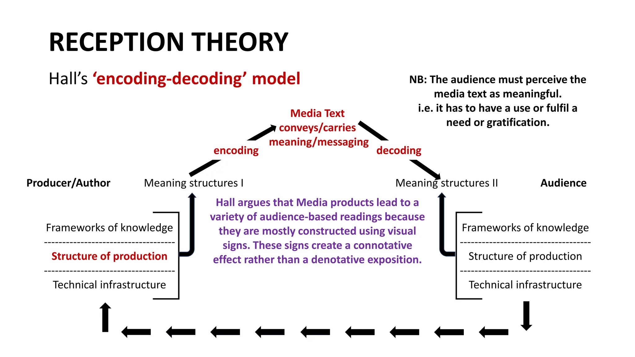 Hall argues that Media products lead to a
variety of audience-based readings because
they are mostly constructed using visual
signs. These signs create a connotative
effect rather than a denotative exposition.
RECEPTION THEORY
Hall’s ‘encoding-decoding’ model
encoding
Meaning structures I Meaning structures II
Frameworks of knowledge
------------------------------------
Structure of production
------------------------------------
Technical infrastructure
Frameworks of knowledge
------------------------------------
Structure of production
------------------------------------
Technical infrastructure
decoding
Media Text
conveys/carries
meaning/messaging
NB: The audience must perceive the
media text as meaningful.
i.e. it has to have a use or fulfil a
need or gratification.
Producer/Author Audience
 