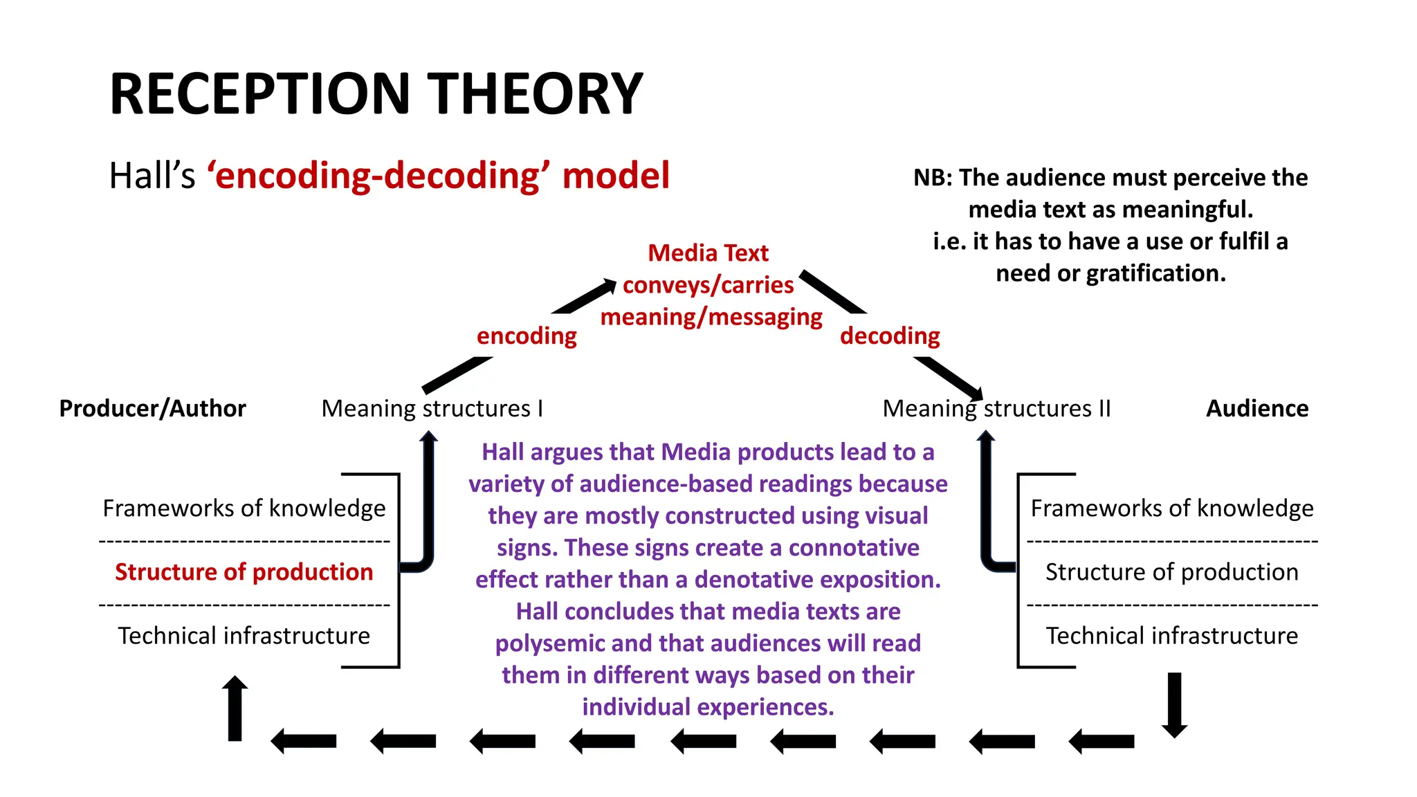 Hall argues that Media products lead to a
variety of audience-based readings because
they are mostly constructed using visual
signs. These signs create a connotative
effect rather than a denotative exposition.
Hall concludes that media texts are
polysemic and that audiences will read
them in different ways based on their
individual experiences.
RECEPTION THEORY
Hall’s ‘encoding-decoding’ model
encoding
Meaning structures I Meaning structures II
Frameworks of knowledge
------------------------------------
Structure of production
------------------------------------
Technical infrastructure
Frameworks of knowledge
------------------------------------
Structure of production
------------------------------------
Technical infrastructure
decoding
Media Text
conveys/carries
meaning/messaging
NB: The audience must perceive the
media text as meaningful.
i.e. it has to have a use or fulfil a
need or gratification.
Producer/Author Audience
 
