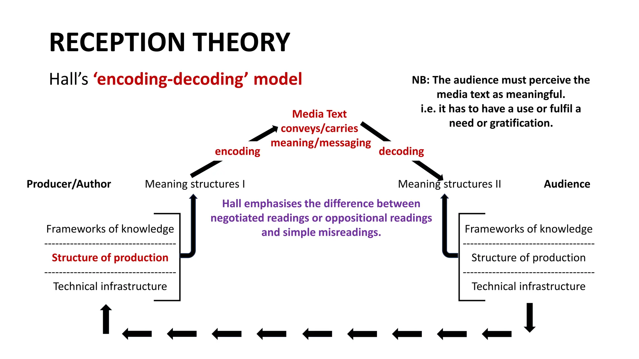 Hall emphasises the difference between
negotiated readings or oppositional readings
and simple misreadings.
RECEPTION THEORY
Hall’s ‘encoding-decoding’ model
encoding
Meaning structures I Meaning structures II
Frameworks of knowledge
------------------------------------
Structure of production
------------------------------------
Technical infrastructure
Frameworks of knowledge
------------------------------------
Structure of production
------------------------------------
Technical infrastructure
decoding
Media Text
conveys/carries
meaning/messaging
NB: The audience must perceive the
media text as meaningful.
i.e. it has to have a use or fulfil a
need or gratification.
Producer/Author Audience
 