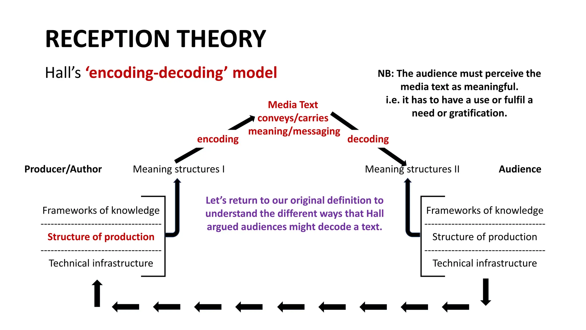 Let’s return to our original definition to
understand the different ways that Hall
argued audiences might decode a text.
RECEPTION THEORY
Hall’s ‘encoding-decoding’ model
encoding
Meaning structures I Meaning structures II
Frameworks of knowledge
------------------------------------
Structure of production
------------------------------------
Technical infrastructure
Frameworks of knowledge
------------------------------------
Structure of production
------------------------------------
Technical infrastructure
decoding
Media Text
conveys/carries
meaning/messaging
NB: The audience must perceive the
media text as meaningful.
i.e. it has to have a use or fulfil a
need or gratification.
Producer/Author Audience
 