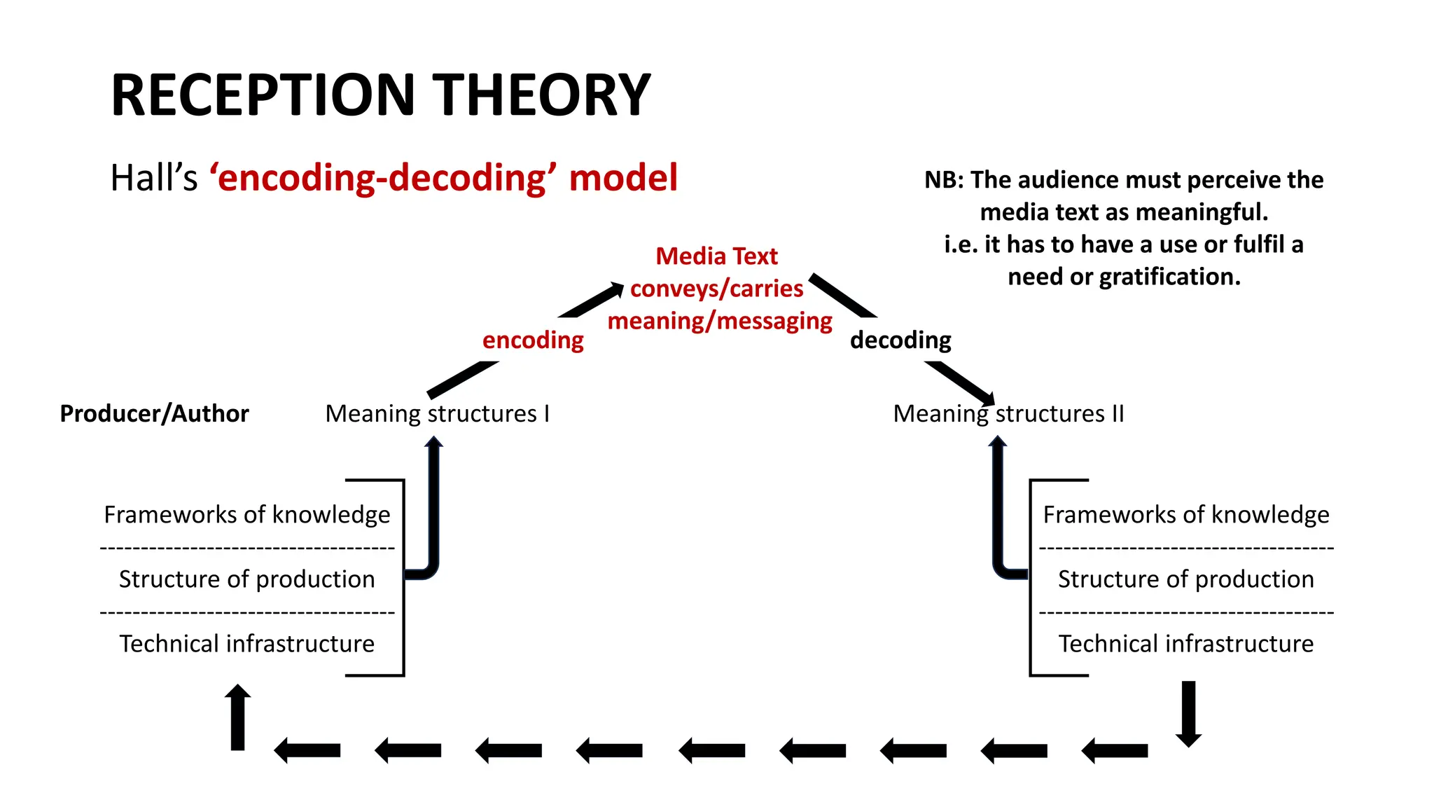RECEPTION THEORY
Hall’s ‘encoding-decoding’ model
encoding
Meaning structures I Meaning structures II
Frameworks of knowledge
------------------------------------
Structure of production
------------------------------------
Technical infrastructure
Frameworks of knowledge
------------------------------------
Structure of production
------------------------------------
Technical infrastructure
decoding
Media Text
conveys/carries
meaning/messaging
NB: The audience must perceive the
media text as meaningful.
i.e. it has to have a use or fulfil a
need or gratification.
Producer/Author
 