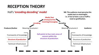 RECEPTION THEORY
Hall’s ‘encoding-decoding’ model
encoding
Meaning structures I Meaning structures II
Frameworks of knowledge
------------------------------------
Structure of production
------------------------------------
Technical infrastructure
Frameworks of knowledge
------------------------------------
Structure of production
------------------------------------
Technical infrastructure
decoding
Media Text
conveys/carries
meaning/messaging
NB: The audience must perceive the
media text as meaningful.
i.e. it has to have a use or fulfil a
need or gratification.
Hall points to four main areas of
concern within the
structure of production.
Producer/Author Audience
 