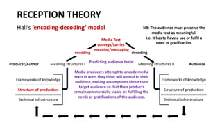 RECEPTION THEORY
Hall’s ‘encoding-decoding’ model
encoding
Meaning structures I Meaning structures II
Frameworks of knowledge
------------------------------------
Structure of production
------------------------------------
Technical infrastructure
Frameworks of knowledge
------------------------------------
Structure of production
------------------------------------
Technical infrastructure
decoding
Media Text
conveys/carries
meaning/messaging
NB: The audience must perceive the
media text as meaningful.
i.e. it has to have a use or fulfil a
need or gratification.
Predicting audience taste:
Media producers attempt to encode media
texts in ways they think will appeal to their
audience, making assumptions about their
target audience so that their products
remain commercially viable by fulfilling the
needs or gratifications of the audience.
Producer/Author Audience
 