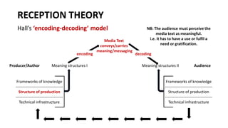 RECEPTION THEORY
Hall’s ‘encoding-decoding’ model
encoding
Meaning structures I Meaning structures II
Frameworks of knowledge
------------------------------------
Structure of production
------------------------------------
Technical infrastructure
Frameworks of knowledge
------------------------------------
Structure of production
------------------------------------
Technical infrastructure
decoding
Media Text
conveys/carries
meaning/messaging
NB: The audience must perceive the
media text as meaningful.
i.e. it has to have a use or fulfil a
need or gratification.
Producer/Author Audience
 