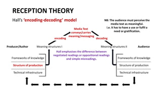 Hall emphasises the difference between
negotiated readings or oppositional readings
and simple misreadings.
RECEPTION THEORY
Hall’s ‘encoding-decoding’ model
encoding
Meaning structures I Meaning structures II
Frameworks of knowledge
------------------------------------
Structure of production
------------------------------------
Technical infrastructure
Frameworks of knowledge
------------------------------------
Structure of production
------------------------------------
Technical infrastructure
decoding
Media Text
conveys/carries
meaning/messaging
NB: The audience must perceive the
media text as meaningful.
i.e. it has to have a use or fulfil a
need or gratification.
Producer/Author Audience
 