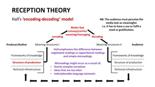 Hall emphasises the difference between
negotiated readings or oppositional readings
and simple misreadings.
Misreadings might occur as a result of:
• Overly complex narratives
• Ideas that are too alien
• Indecipherable language elements
RECEPTION THEORY
Hall’s ‘encoding-decoding’ model
encoding
Meaning structures I Meaning structures II
Frameworks of knowledge
------------------------------------
Structure of production
------------------------------------
Technical infrastructure
Frameworks of knowledge
------------------------------------
Structure of production
------------------------------------
Technical infrastructure
decoding
Media Text
conveys/carries
meaning/messaging
NB: The audience must perceive the
media text as meaningful.
i.e. it has to have a use or fulfil a
need or gratification.
Producer/Author Audience
 