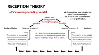 Let’s return to our original definition to
understand the different ways that Hall
argued audiences might decode a text.
RECEPTION THEORY
Hall’s ‘encoding-decoding’ model
encoding
Meaning structures I Meaning structures II
Frameworks of knowledge
------------------------------------
Structure of production
------------------------------------
Technical infrastructure
Frameworks of knowledge
------------------------------------
Structure of production
------------------------------------
Technical infrastructure
decoding
Media Text
conveys/carries
meaning/messaging
NB: The audience must perceive the
media text as meaningful.
i.e. it has to have a use or fulfil a
need or gratification.
Producer/Author Audience
 