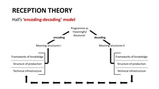RECEPTION THEORY
Hall’s ‘encoding-decoding’ model
Programme as
‘meaningful
discourse’
encoding
Meaning structures I Meaning structures II
Frameworks of knowledge
------------------------------------
Structure of production
------------------------------------
Technical infrastructure
Frameworks of knowledge
------------------------------------
Structure of production
------------------------------------
Technical infrastructure
decoding
 