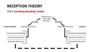 RECEPTION THEORY
Hall’s ‘encoding-decoding’ model
Programme as
‘meaningful
discourse’
encoding
Meaning structures I Meaning structures II
Frameworks of knowledge
------------------------------------
Structure of production
------------------------------------
Technical infrastructure
Frameworks of knowledge
------------------------------------
Structure of production
------------------------------------
Technical infrastructure
decoding
Producer/Author Audience
 