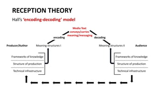 RECEPTION THEORY
Hall’s ‘encoding-decoding’ model
encoding
Meaning structures I Meaning structures II
Frameworks of knowledge
------------------------------------
Structure of production
------------------------------------
Technical infrastructure
Frameworks of knowledge
------------------------------------
Structure of production
------------------------------------
Technical infrastructure
decoding
Media Text
conveys/carries
meaning/messaging
Producer/Author Audience
 