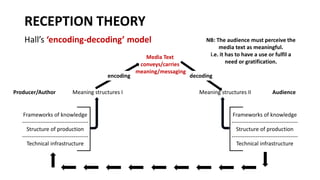 RECEPTION THEORY
Hall’s ‘encoding-decoding’ model
encoding
Meaning structures I Meaning structures II
Frameworks of knowledge
------------------------------------
Structure of production
------------------------------------
Technical infrastructure
Frameworks of knowledge
------------------------------------
Structure of production
------------------------------------
Technical infrastructure
decoding
Media Text
conveys/carries
meaning/messaging
NB: The audience must perceive the
media text as meaningful.
i.e. it has to have a use or fulfil a
need or gratification.
Producer/Author Audience
 