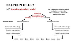 RECEPTION THEORY
Hall’s ‘encoding-decoding’ model
encoding
Meaning structures I Meaning structures II
Frameworks of knowledge
------------------------------------
Structure of production
------------------------------------
Technical infrastructure
Frameworks of knowledge
------------------------------------
Structure of production
------------------------------------
Technical infrastructure
decoding
Media Text
conveys/carries
meaning/messaging
NB: The audience must perceive the
media text as meaningful.
i.e. it has to have a use or fulfil a
need or gratification.
Producer/Author
 