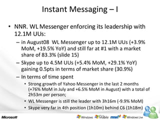 Instant Messaging – I NNR. WL Messenger enforcing its leadership with 12.1M UUs: in August08  WL Messenger up to 12.1M UUs (+3.9% MoM, +19.5% YoY) and still far at #1 with a market share of 83.3% (slide 15) Skype up to 4.5M UUs (+5.4% MoM, +29.1% YoY) gaining 0.5pts in terms of market share (30.9%) In terms of time spent Strong growth of Yahoo Messenger in the last 2 months  (+76% MoM in July and +6.5% MoM in August) with a total of 2h53m per person; WL Messenger is still the leader with 3h16m (-9.9% MoM) Skype very far in 4th position (1h10m) behind C6 (1h18m) 