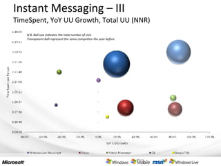 Instant Messaging – III TimeSpent, YoY UU Growth, Total UU (NNR) N.B. Ball size indicates the total number of UUs Transparent ball represent the same competitor the year before 