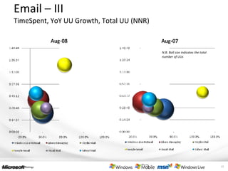 Email – III TimeSpent, YoY UU Growth, Total UU (NNR) Source:Nielsen//NetRatings N.B. Ball size indicates the total number of UUs 