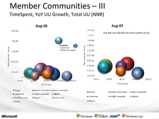 Member Communities – III TimeSpent, YoY UU Growth, Total UU (NNR) N.B. Ball size indicates the total number of UUs Facebook: +762% YoY 1h54m Time Spent 