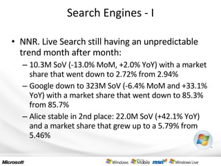 Search Engines - I NNR. Live Search still having an unpredictable trend month after month: 10.3M SoV (-13.0% MoM, +2.0% YoY) with a market share that went down to 2.72% from 2.94% Google down to 323M SoV (-6.4% MoM and +33.1% YoY) with a market share that went down to 85.3% from 85.7% Alice stable in 2nd place: 22.0M SoV (+42.1% YoY) and a market share that grew up to a 5.79% from 5.46% 