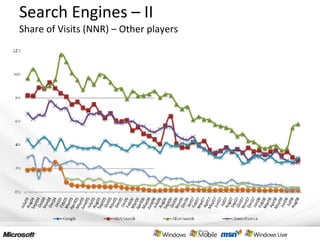 Search Engines – II Share of Visits (NNR) – Other players 