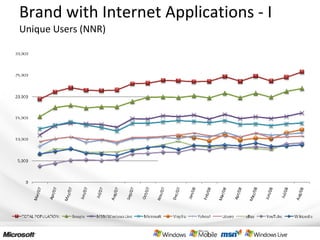Brand with Internet Applications - I Unique Users (NNR) 