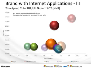 Brand with Internet Applications - III TimeSpent, Total UU, UU Growth YOY (NNR) N.B. Ball size indicates the total number of UUs Transparent ball represent the same brand the year before 