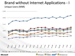 Brand without Internet Applications - I Unique Users (NNR) 
