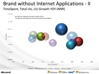 Brand without Internet Applications - II TimeSpent, Total UU, UU Growth YOY (NNR) N.B. Ball size indicates the total number of UUs Transparent ball represent the same brand the year before 