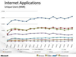 Internet Applications Unique Users (NNR) 
