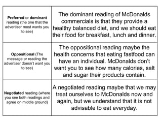 Preferred or dominant 
reading (the one that the 
advertiser most wants you 
to see) 
The dominant reading of McDonalds 
commercials is that they provide a 
healthy balanced diet, and we should eat 
their food for breakfast, lunch and dinner. 
Oppositional (The 
message or reading the 
advertiser doesn’t want you 
to see) 
The oppositional reading maybe the 
health concerns that eating fastfood can 
have an individual. McDonalds don’t 
want you to see how many calories, salt 
and sugar their products contain. 
Negotiated reading (where 
you see both readings and 
agree on middle ground) 
A negotiated reading maybe that we may 
treat ourselves to McDonalds now and 
again, but we understand that it is not 
advisable to eat everyday. 
 