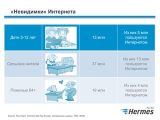 «Невидимки» Интернета
Дети 3-12 лет 13 млн
Из них 5 млн
пользуются
Интернетом
Сельские жители 37 млн
Из них 13 млн
пользуются
Интернетом
Пожилые 64+ 19 млн
Из них 4 млн
пользуются
Интернетом
Source: Росстат, Hermes NexTec Russia, экспертные оценки, TNS, ФОМ
 