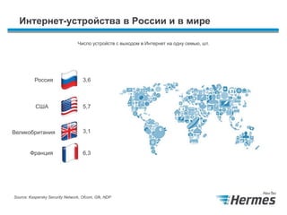 Интернет-устройства в России и в мире
3,6
5,7
3,1
6,3
Число устройств с выходом в Интернет на одну семью, шт.
Россия
США
Великобритания
Франция
Source: Kaspersky Security Network, Ofcom, Gfk, NDP
 