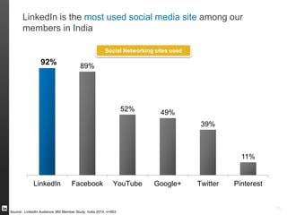 What do Indian’s do on social / LinkedIn?
13
 