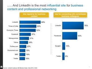 Indian LinkedIn Members look to social media when sourcing and
consuming content
14
46%
51%
30%
33%
36%
43%
49%
63%
19%
64%
64%
Participate in online polls/surveys
Participate in groups/community discussions
Subscribe to financial related feeds/blogs
Download white papers
Receive updates from financial services companies
and/or experts
Download slide presentations
Follow a recognised industry expert/executive
Search for key topics/information
Listen to podcasts
Watch videos
Use as a source for news/content
Consume
Explore
Inform
Source: LinkedIn Audience 360 Member Study, India 2014, n=953Source: LinkedIn Audience 360 Member Study, India 2014, n=953
What do our members typically use social media for?
 