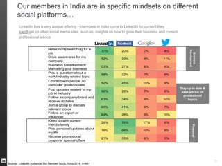89%
52%
49%
39%
11%
Facebook is the most used social network amongst Indian
LinkedIn members
15
Websites Used for Social Networking
 