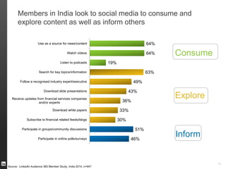 16
Indians are increasing their LinkedIn activity, and engaging
significantly more with the platform
16
Source: LinkedIn Audience 360 Member Study, India 2014, n=953
60%
56%
said they have increased LinkedIn
activity over the past 12 months
said that they are much more
engaged on LinkedIn compared
to 12 months ago
 