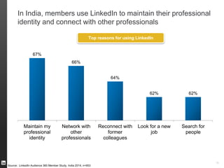 .. though also leverage it as a business tool – providing insights,
content, and an appropriate context to connect with colleagues
18
76%
53%
10%
8%
69%
55%
53%
37%
31%
28%
22%
19%
19%
18%
Times of India
Economic Times
Facebook
Moneycontrol
Yahoo
Forbes.com
Economist.com
BBC
Twitter
Source: LinkedIn Audience 360 Member Study, India 2014, n=953
Primary websites used for business content consumption Social websites used to connect with business colleagues
 