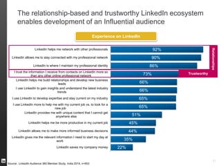 Members in India come to LinkedIn for professional content that
other social media websites can’t provide them with ..
21
Source: LinkedIn Audience 360 Member Study, India 2014, n=953
Professional
Personal
Post Updates about my Personal Life
Keep up with current friends / family
Marketing your business 53% 27% 8% 9%
68% 28% 6% 7%
63% 34% 14% 9%
60% 41% 7% 9%
Post updates related to my job / industry
Follow a company / brand and receive updates
Join a group to discuss relevant topics
18% 68% 8% 10%
26% 78% 6% 17%
Which social networks do our members use for the following:
 