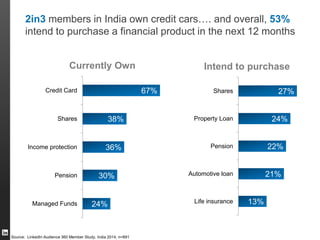 LinkedIn is seen as the professional profile of choice – and
provides a trusted context for content consumption
51%
65%
65%
66%
66%
73%
86%
90%
92%
LinkedIn provides me with unique content that I cannot get
anywhere else
I use LinkedIn more to help me with my current job vs. to look
for a new job
I use LinkedIn to develop expertise and stay current on my
industry
I use LinkedIn to gain insights and understand the latest
industry trends
LinkedIn helps me build relationships and develop new
business leads
I trust the information I receive from contacts on LinkedIn more
so than any other online professional network
LinkedIn is where I maintain my professional identity
LinkedIn allows me to stay connected with my professional
network
LinkedIn helps me network with other professionals
Source: LinkedIn Audience 360 Member Study, India 2014, n=953
Member experience on LinkedIn
Relationships
Trust
 