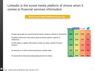 Indian Business Travellers on LinkedIn
Source: LinkedIn Audience 360 Member Study, India 2014, n=953
48%
work in large organisations, 1,000 or
above in size
53%
are aged 25-34 years old, and are
predominantly male
49%
are Manager or above in their organisations
94%
have received a university degree (or
higher)
Source: LinkedIn Audience 360 Member Study, India 2014 Business Travellers, n=595
 