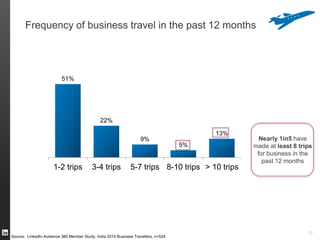 29
Leisure Travellers
(Indian’s who flew at least once for leisure in the last
12 months)
 