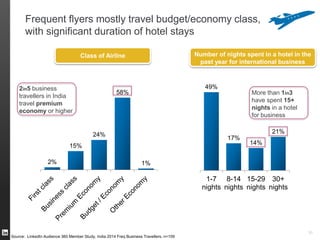 Indian Leisure Travellers on LinkedIn
1 in 2
work in enterprise sized companies
44%
are Manager or above in their organisations
30%
are members of hotel loyalty programs
Source: LinkedIn Audience 360 Member Study, India Leisure Travelers 2014, n=801
48%
are members of frequent flyer programs
 