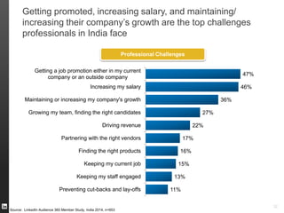 Our members choose to fly economy when traveling for
leisure – and often spend over a week on holiday when flying
32
75%
17%
5% 4%
16%
6%
3%
1-7 nights 8-14 nights 15-29 nights 30+ nights
Class Traveled (Last 12 Months) Nights in Hotels (Last 12 Months)
Source: LinkedIn Audience 360 Member Study, India Leisure Travellers 2014, n=801
75%
 