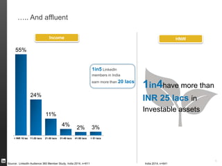36%
7%
11%
23%
10%
4%
IC
Self employed/consultant
Assistant Manager
Manager/Senior Manager
Director, VP, CXO
Owner
37%are Manager or above in
their organisations
Seniority
They’re senior in their organisations – and influence
business decisions
17%
22%
23%
What vendors to use
What products to use
What candidates to hire
Decision Making Authority
74%
Source: LinkedIn Audience 360 Member Study, India 2014, n=953, Decision Making Authority n=1004
of members have influence over business decisions at their company
 