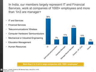 19%
13%
9%
20%
20%
8%
IC
Self employed/consultant
Assistant Manager
Manager/Senior Manager
Director, VP, CXO
Owner
48%are Manager or above in
their organisations
Seniority
The LinkedIn member base also accounts for a large
proportion of SMB decision makers
18%
22%
22%
What vendors to use
What products to use
What candidates to hire
Decision Making Authority
85%
Source: LinkedIn Audience 360 Member Study, India SMB 2014, n=329
of members have influence over business decisions at their company
 