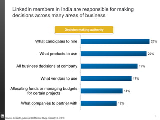 They work across a number of industries, and are
often found in larger organisations
2 in 5
work in large organisations,
1,000 or above in size
 IT and Services
 Financial Services
 Telecommunications/
Wireless
 Computer Hardware/
Semiconductors
 Mechanical or Industrial
Engineering
TopIndustries
Source: LinkedIn Audience 360 Member Study, India 2014, n=953
 