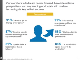 Our members are aspirational – they’re keen
travellers, well informed, and have purchasing power
91%
“I want to get to the top of
my career”
91%
“I like to visit new places
and have new experiences”
79%
“It is important that I look
good every day”
81%
“I prefer to be a leader
rather than a follower”
87%
“Keeping up with modern
technology is the key to my
success”
88%
“I’m not afraid to spend
money if its worthwhile”
Source: LinkedIn Audience 360 Member Study, India 2014, n=953
 