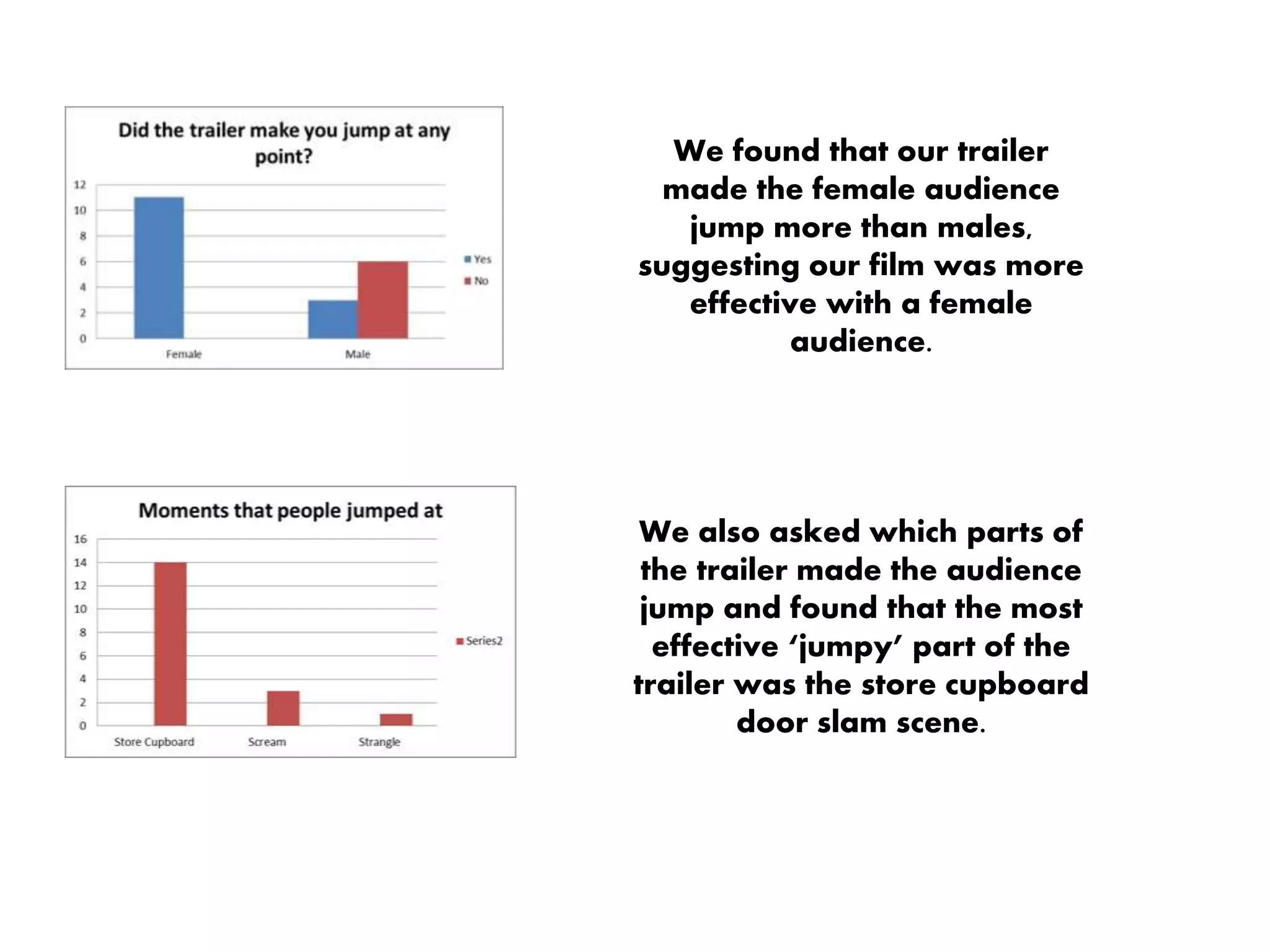 We found that our trailer
made the female audience
jump more than males,
suggesting our film was more
effective with a female
audience.
We also asked which parts of
the trailer made the audience
jump and found that the most
effective ‘jumpy’ part of the
trailer was the store cupboard
door slam scene.
 